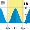 Mattituck Inlet tide chart for Friday, March 18, 2022