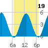 Mattituck Inlet tide chart for Saturday, March 19, 2022