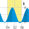 Mattituck Inlet tide chart for Tuesday, March 1, 2022