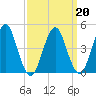 Mattituck Inlet tide chart for Sunday, March 20, 2022
