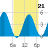 Mattituck Inlet tide chart for Monday, March 21, 2022