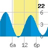Mattituck Inlet tide chart for Tuesday, March 22, 2022