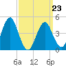 Mattituck Inlet tide chart for Wednesday, March 23, 2022