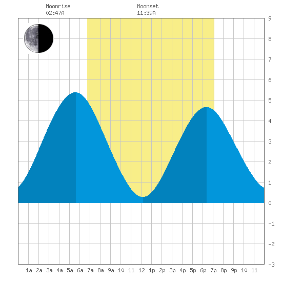 Mattituck Inlet tide chart for Friday, March 25, 2022