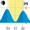 Mattituck Inlet tide chart for Friday, March 25, 2022