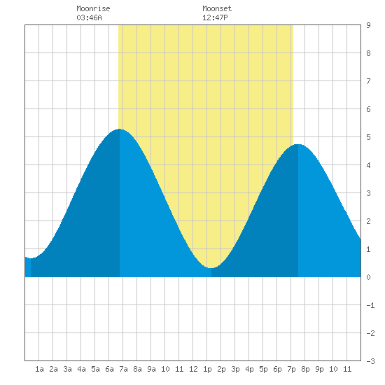 Mattituck Inlet tide chart for Saturday, March 26, 2022
