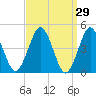Mattituck Inlet tide chart for Tuesday, March 29, 2022