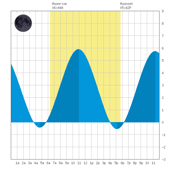 Mattituck Inlet tide chart for Wednesday, March 2, 2022