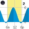 Mattituck Inlet tide chart for Wednesday, March 2, 2022