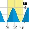 Mattituck Inlet tide chart for Wednesday, March 30, 2022