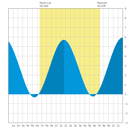 Mattituck Inlet tide chart for Thursday, March 31, 2022