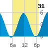 Mattituck Inlet tide chart for Thursday, March 31, 2022