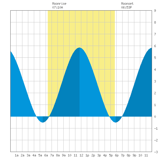 Mattituck Inlet tide chart for Thursday, March 3, 2022
