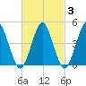 Mattituck Inlet tide chart for Thursday, March 3, 2022