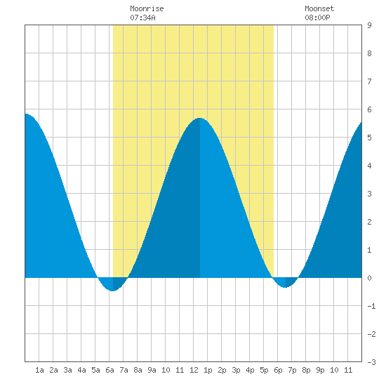 Mattituck Inlet tide chart for Friday, March 4, 2022