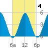 Mattituck Inlet tide chart for Friday, March 4, 2022