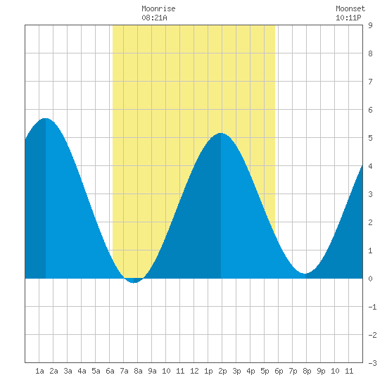 Mattituck Inlet tide chart for Sunday, March 6, 2022