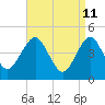 Mattituck Inlet tide chart for Monday, April 11, 2022