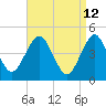 Mattituck Inlet tide chart for Tuesday, April 12, 2022