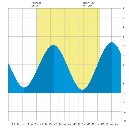 Mattituck Inlet tide chart for Wednesday, April 13, 2022