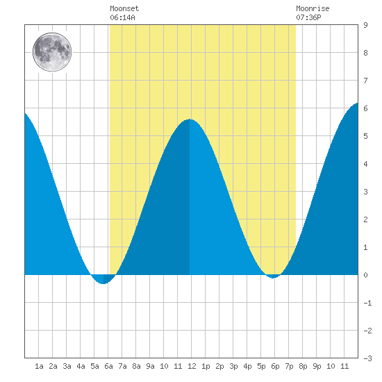 Mattituck Inlet tide chart for Saturday, April 16, 2022