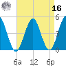 Mattituck Inlet tide chart for Saturday, April 16, 2022