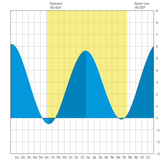 Mattituck Inlet tide chart for Sunday, April 17, 2022
