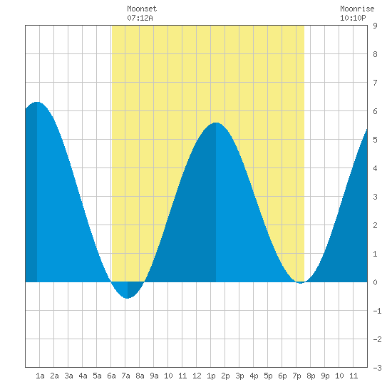 Mattituck Inlet tide chart for Monday, April 18, 2022