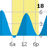 Mattituck Inlet tide chart for Monday, April 18, 2022