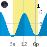 Mattituck Inlet tide chart for Friday, April 1, 2022
