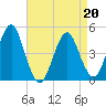 Mattituck Inlet tide chart for Wednesday, April 20, 2022