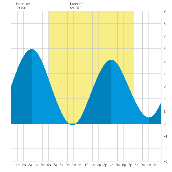 Mattituck Inlet tide chart for Thursday, April 21, 2022
