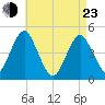 Mattituck Inlet tide chart for Saturday, April 23, 2022