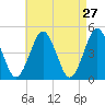 Mattituck Inlet tide chart for Wednesday, April 27, 2022