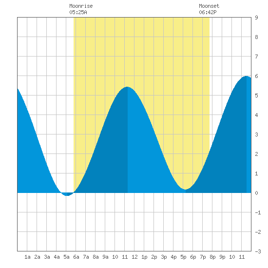 Mattituck Inlet tide chart for Friday, April 29, 2022