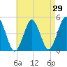 Mattituck Inlet tide chart for Friday, April 29, 2022