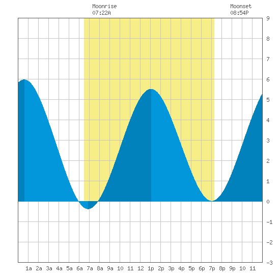 Mattituck Inlet tide chart for Saturday, April 2, 2022