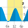 Mattituck Inlet tide chart for Saturday, April 2, 2022