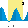 Mattituck Inlet tide chart for Sunday, April 3, 2022
