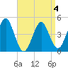 Mattituck Inlet tide chart for Monday, April 4, 2022