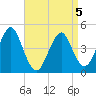 Mattituck Inlet tide chart for Tuesday, April 5, 2022