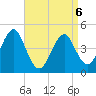 Mattituck Inlet tide chart for Wednesday, April 6, 2022