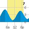 Mattituck Inlet tide chart for Thursday, April 7, 2022