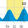 Mattituck Inlet tide chart for Wednesday, May 11, 2022