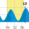 Mattituck Inlet tide chart for Thursday, May 12, 2022