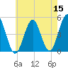 Mattituck Inlet tide chart for Sunday, May 15, 2022