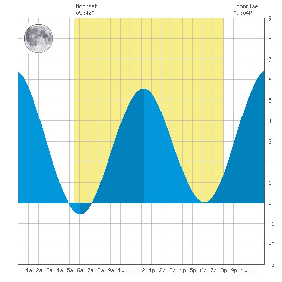 Mattituck Inlet tide chart for Monday, May 16, 2022