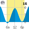 Mattituck Inlet tide chart for Monday, May 16, 2022