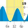 Mattituck Inlet tide chart for Thursday, May 19, 2022