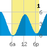 Mattituck Inlet tide chart for Sunday, May 1, 2022